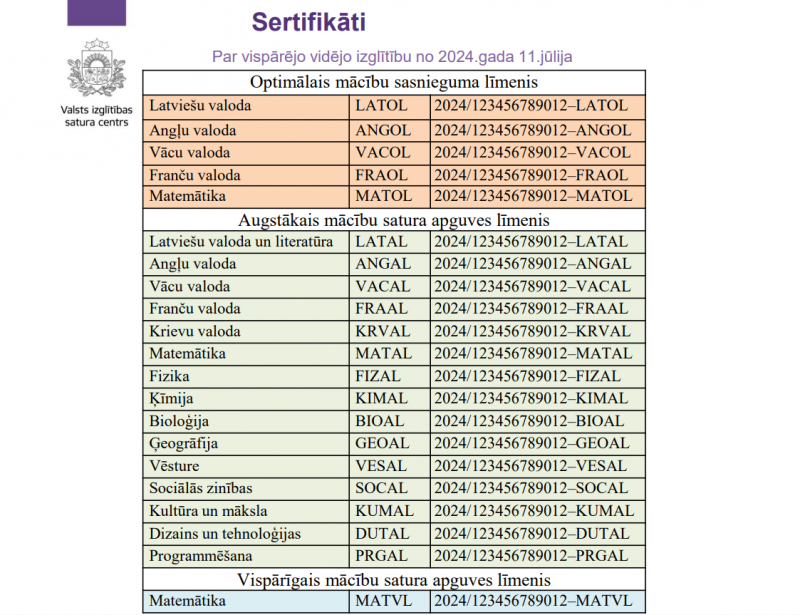 Sertifikātu numuru veidošanas princips vidusskolai