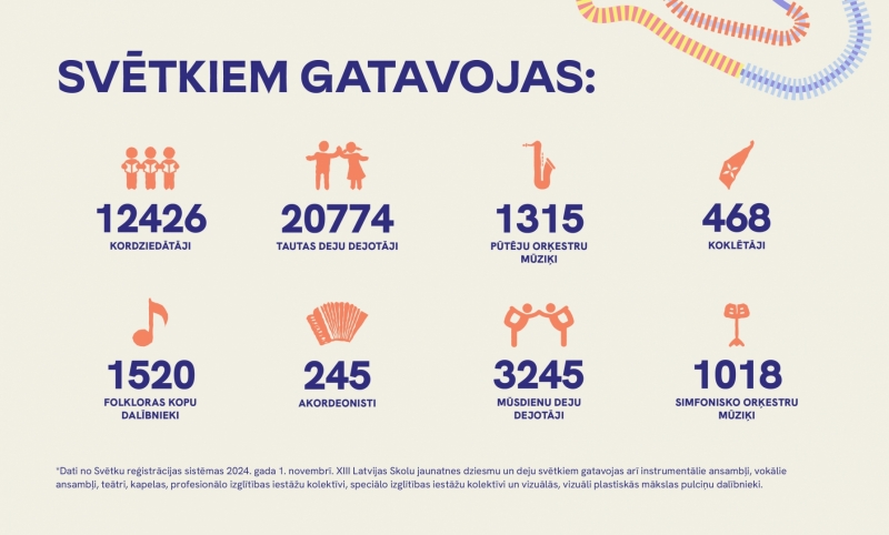 Dalībnieku skaits, kas gatavojas svētkiem. 