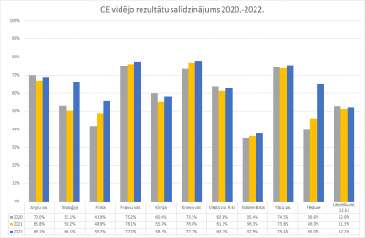 Centralizetie eksameni 2022