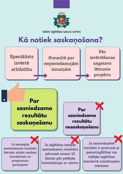 Sasniedzamo rezultātu saskaņošanas process