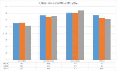 Centralizētie eksāmeni 2022